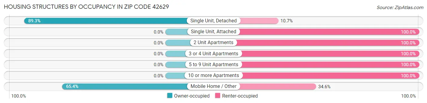 Housing Structures by Occupancy in Zip Code 42629