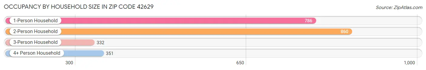 Occupancy by Household Size in Zip Code 42629