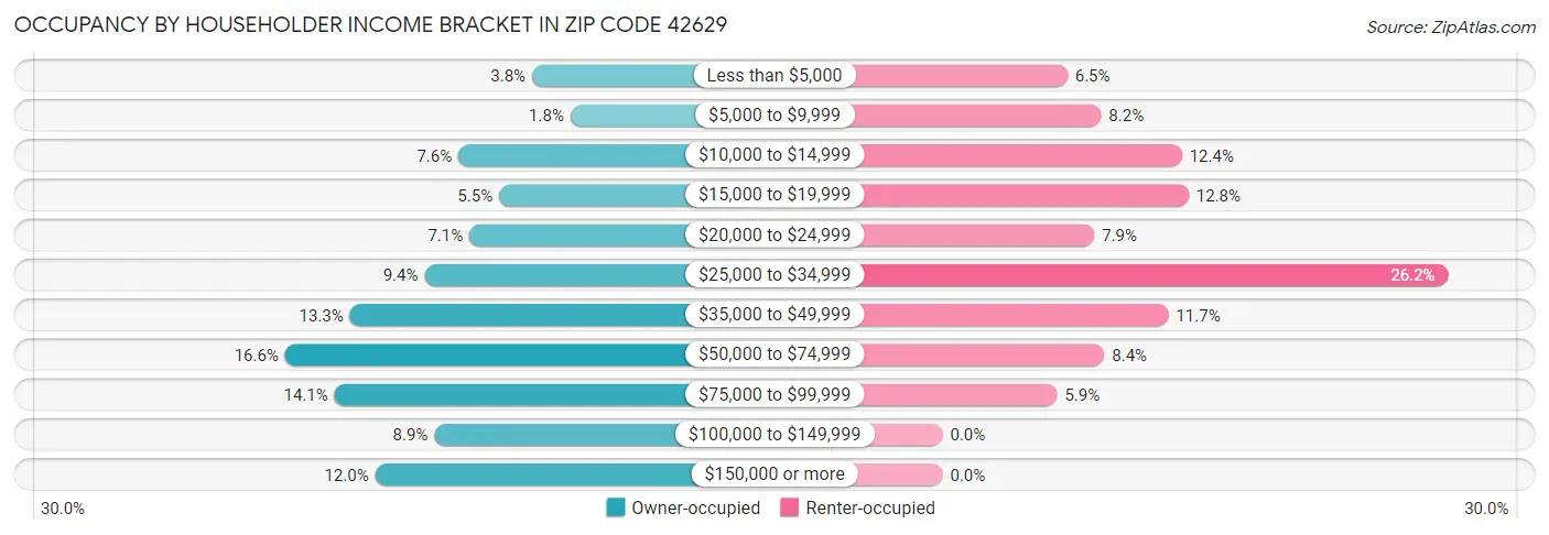 Occupancy by Householder Income Bracket in Zip Code 42629
