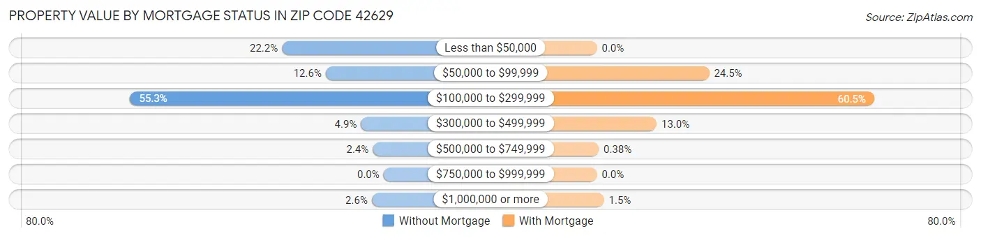 Property Value by Mortgage Status in Zip Code 42629