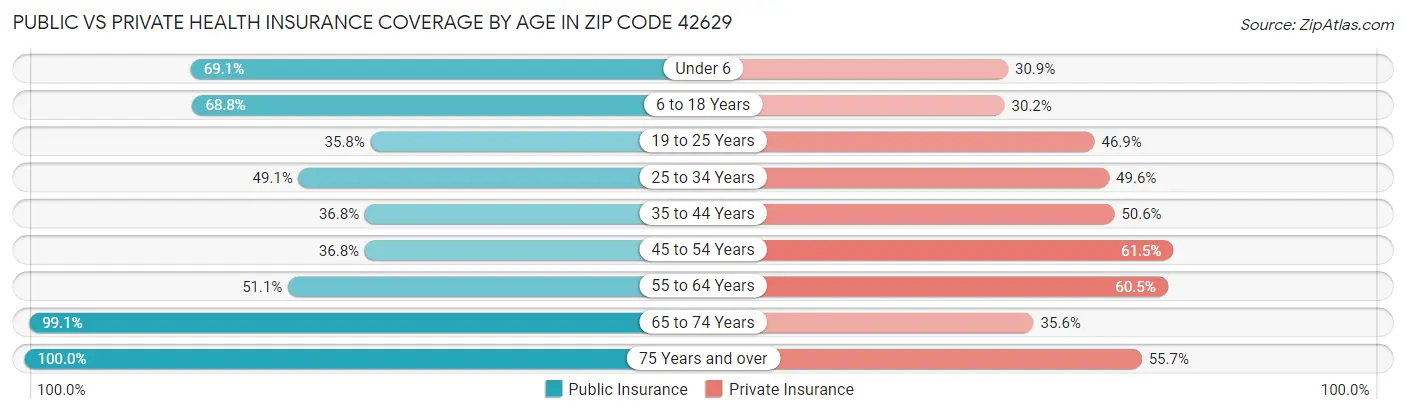 Public vs Private Health Insurance Coverage by Age in Zip Code 42629