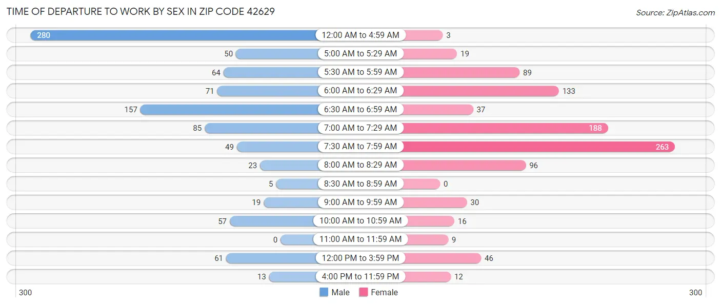 Time of Departure to Work by Sex in Zip Code 42629