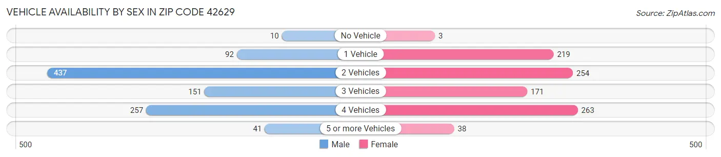 Vehicle Availability by Sex in Zip Code 42629