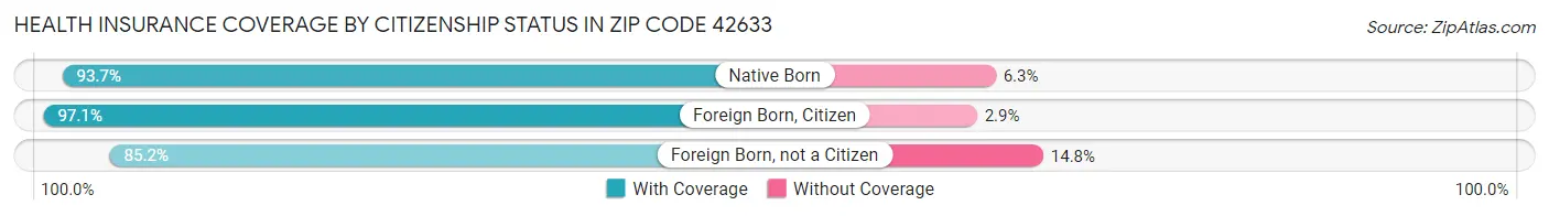 Health Insurance Coverage by Citizenship Status in Zip Code 42633