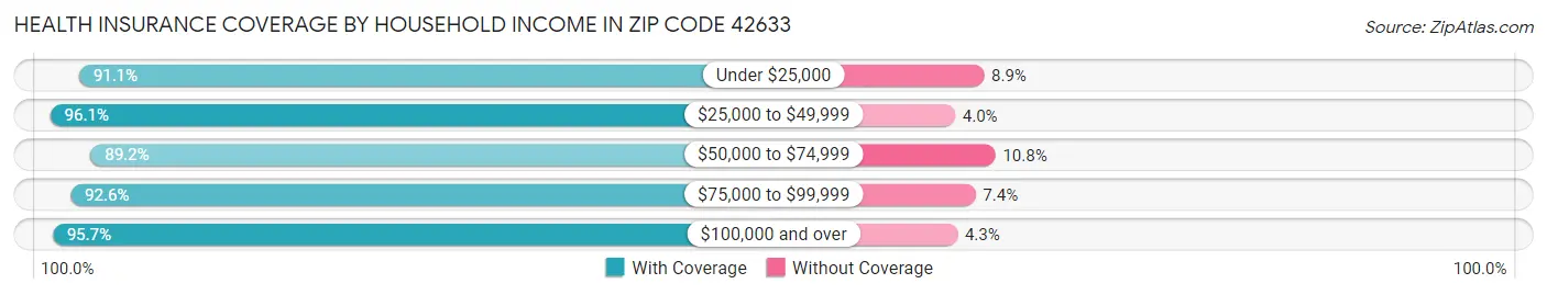 Health Insurance Coverage by Household Income in Zip Code 42633