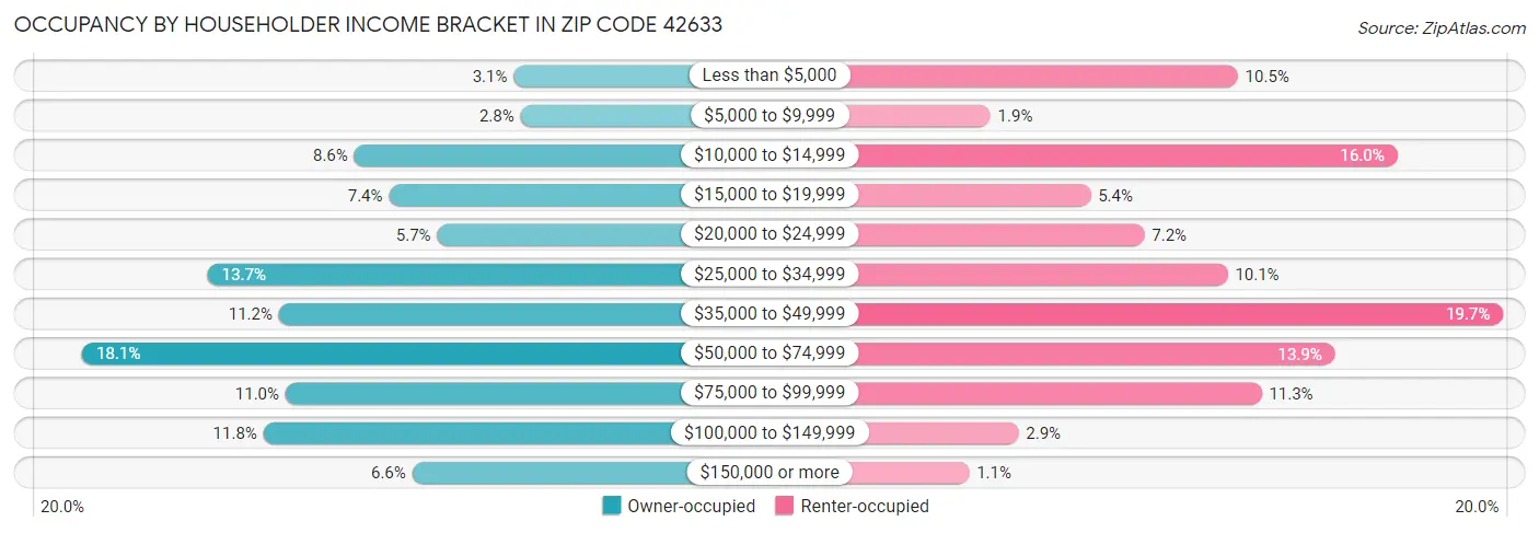Occupancy by Householder Income Bracket in Zip Code 42633