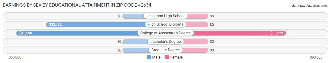 Earnings by Sex by Educational Attainment in Zip Code 42634
