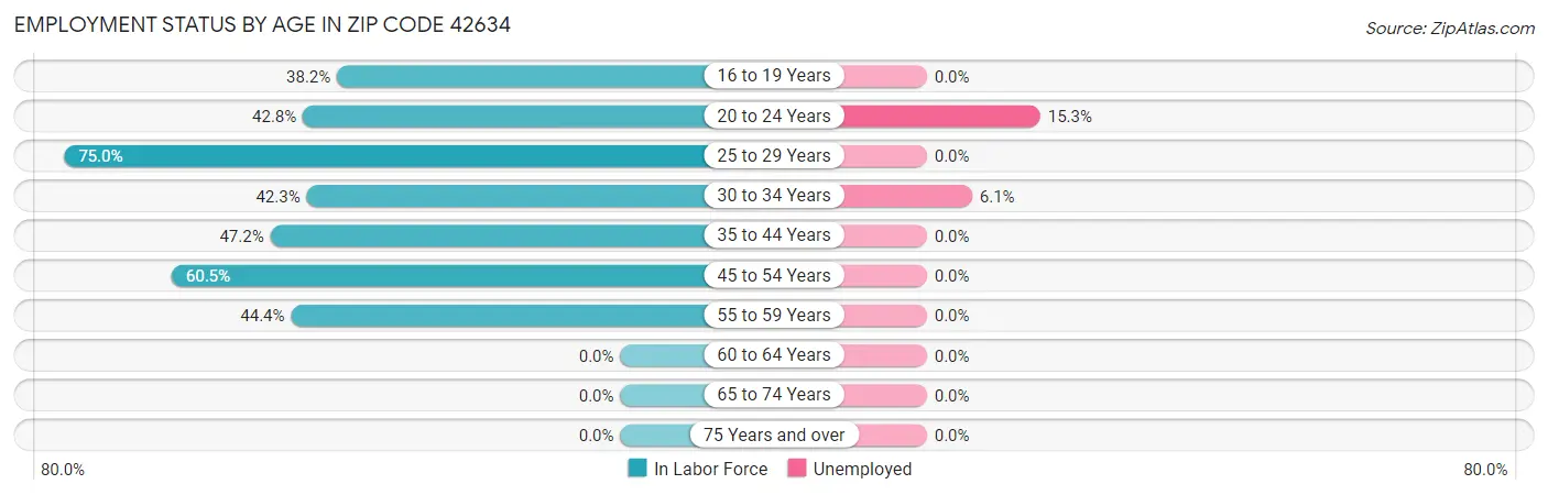 Employment Status by Age in Zip Code 42634