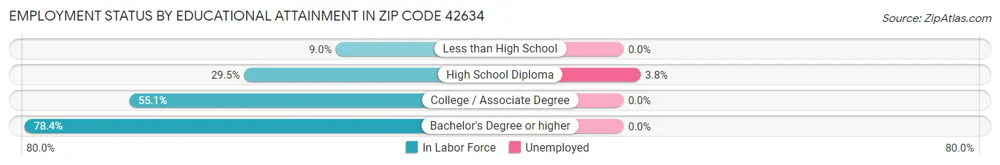 Employment Status by Educational Attainment in Zip Code 42634