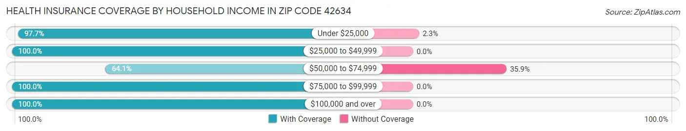 Health Insurance Coverage by Household Income in Zip Code 42634
