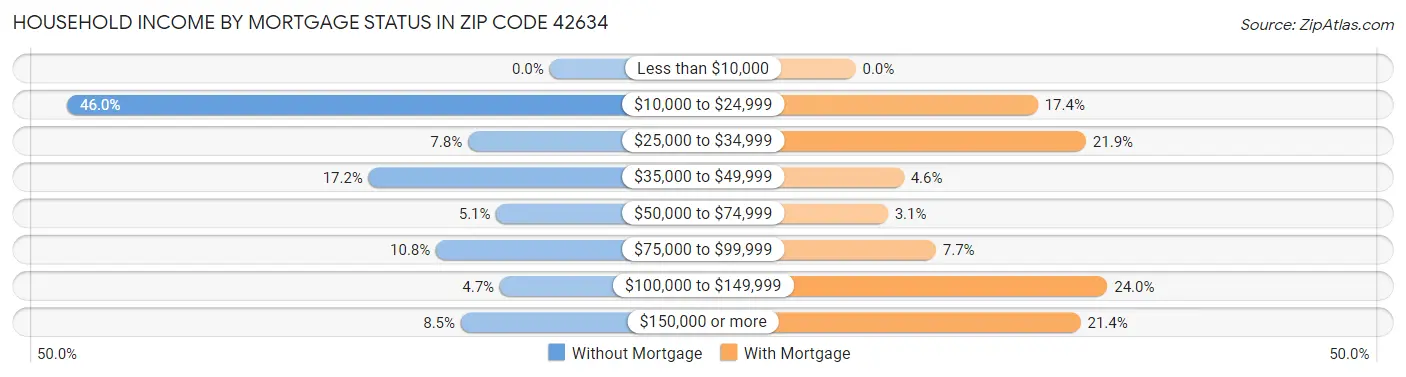 Household Income by Mortgage Status in Zip Code 42634
