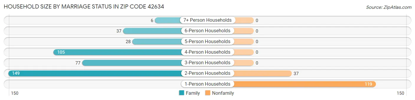 Household Size by Marriage Status in Zip Code 42634