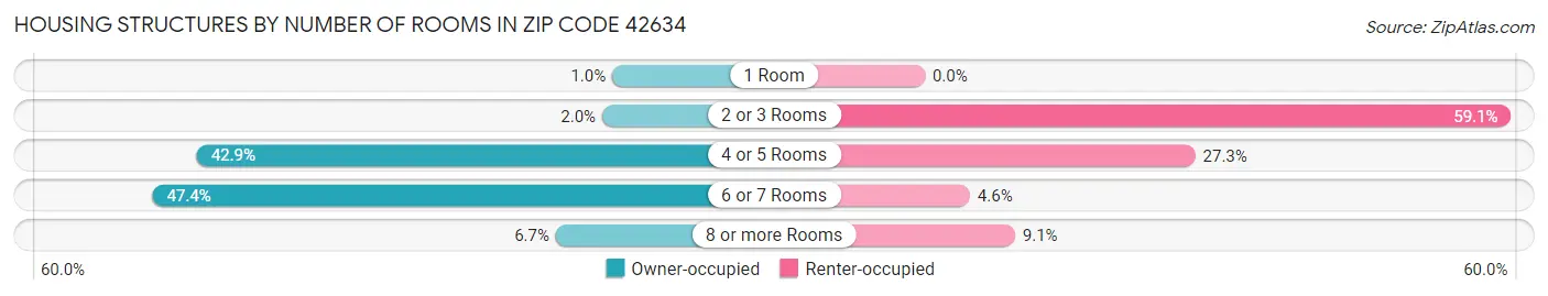 Housing Structures by Number of Rooms in Zip Code 42634