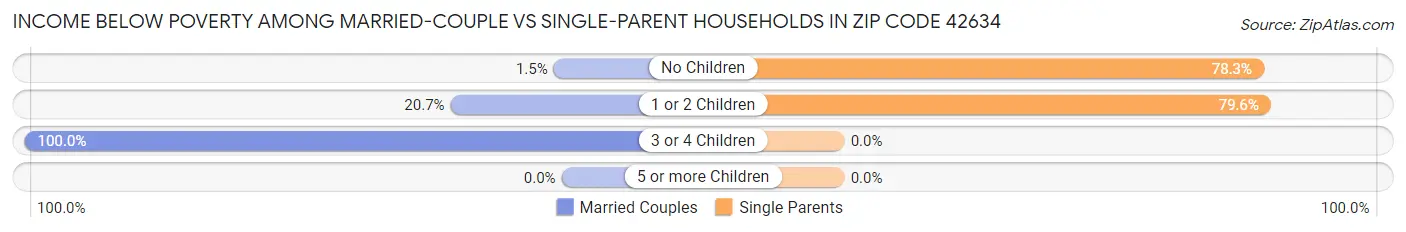 Income Below Poverty Among Married-Couple vs Single-Parent Households in Zip Code 42634