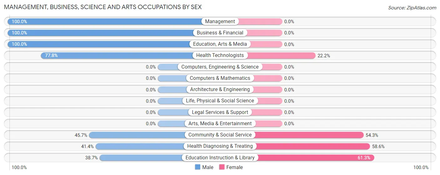 Management, Business, Science and Arts Occupations by Sex in Zip Code 42634