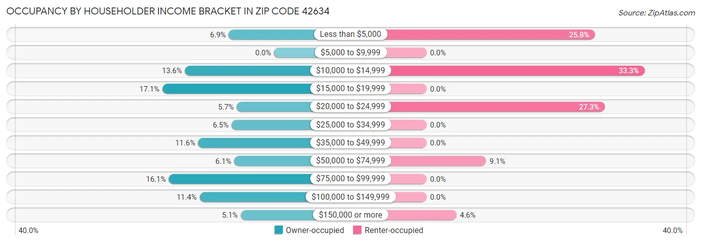 Occupancy by Householder Income Bracket in Zip Code 42634