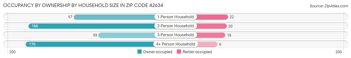 Occupancy by Ownership by Household Size in Zip Code 42634