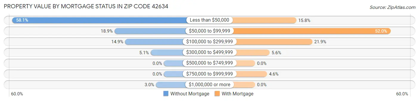 Property Value by Mortgage Status in Zip Code 42634