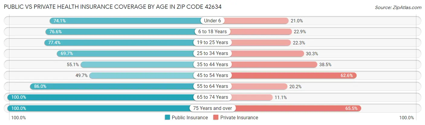 Public vs Private Health Insurance Coverage by Age in Zip Code 42634