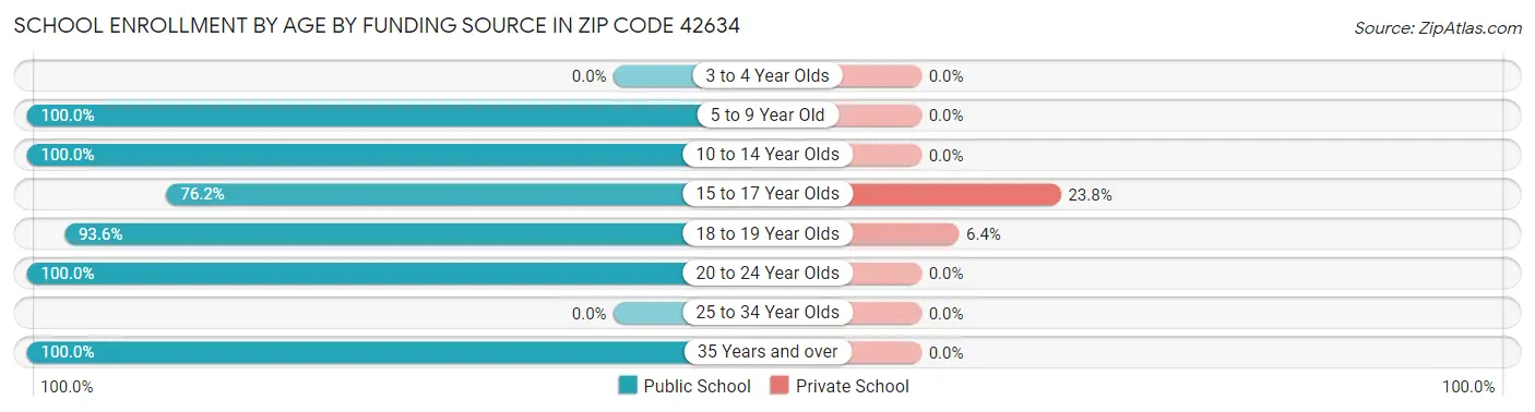 School Enrollment by Age by Funding Source in Zip Code 42634