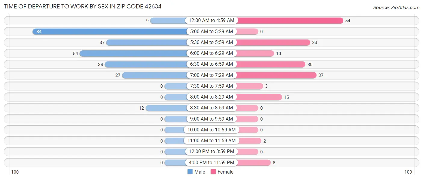 Time of Departure to Work by Sex in Zip Code 42634