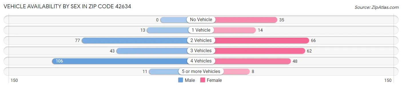 Vehicle Availability by Sex in Zip Code 42634