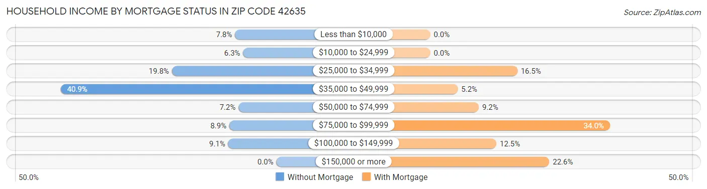 Household Income by Mortgage Status in Zip Code 42635