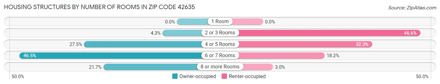 Housing Structures by Number of Rooms in Zip Code 42635