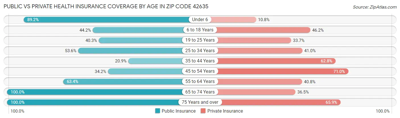 Public vs Private Health Insurance Coverage by Age in Zip Code 42635