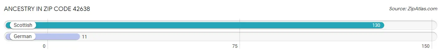 Ancestry in Zip Code 42638