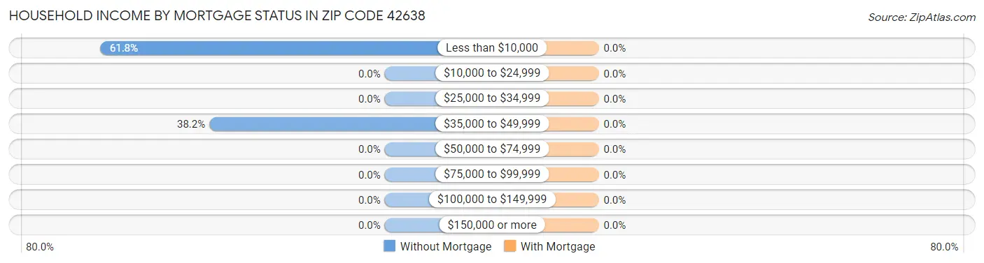 Household Income by Mortgage Status in Zip Code 42638