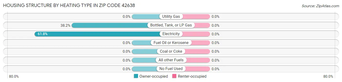 Housing Structure by Heating Type in Zip Code 42638