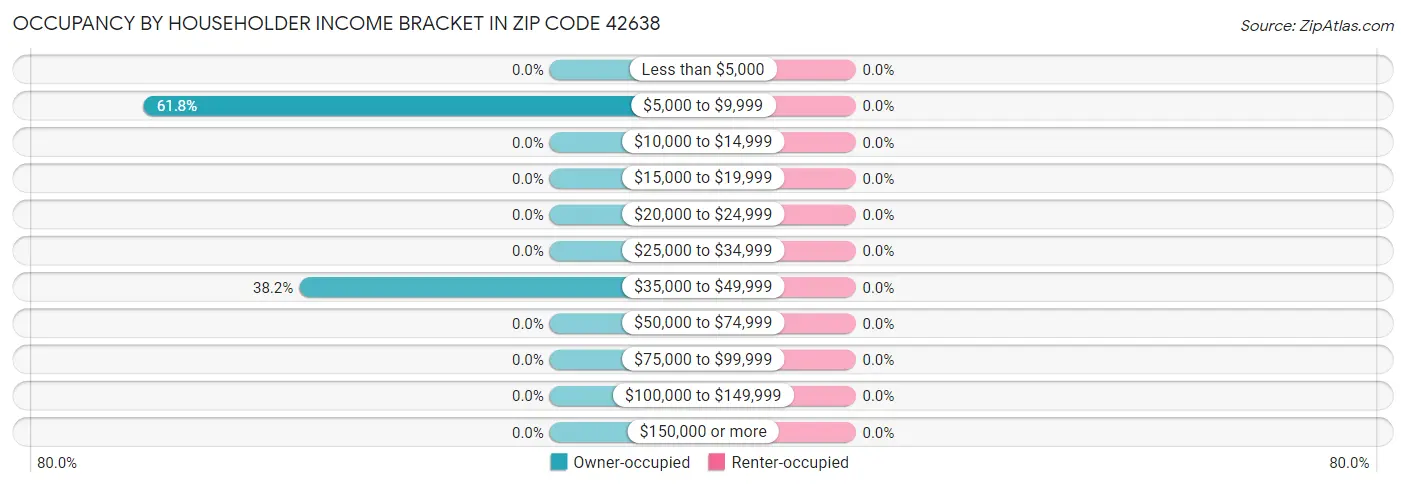 Occupancy by Householder Income Bracket in Zip Code 42638