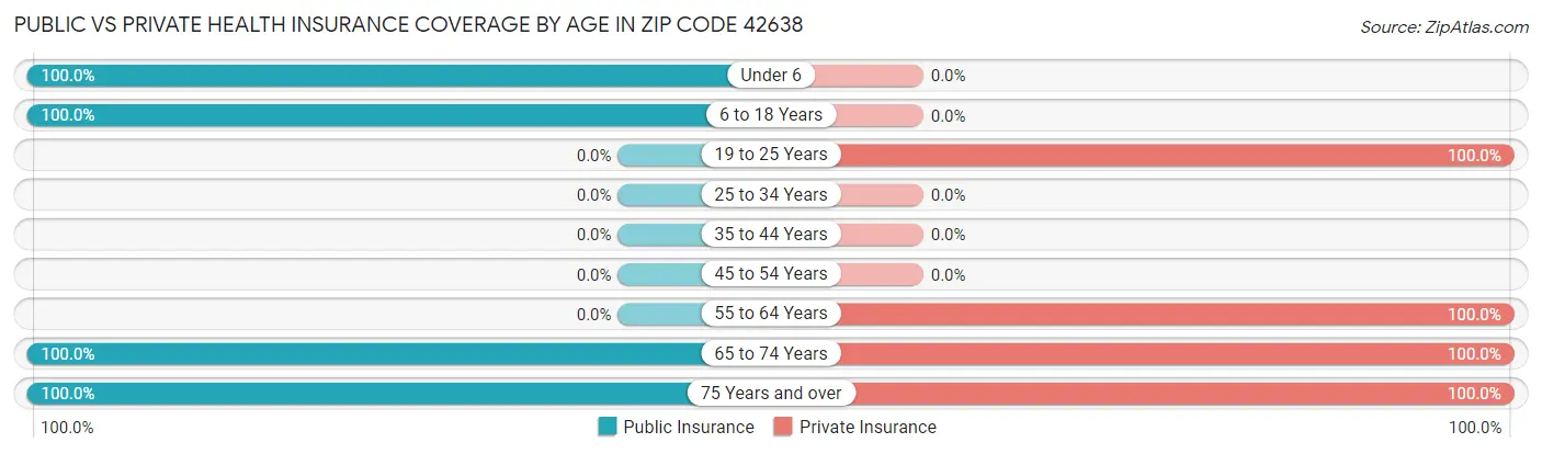 Public vs Private Health Insurance Coverage by Age in Zip Code 42638