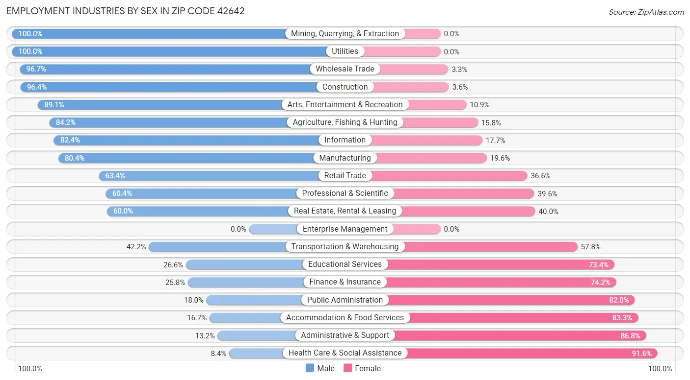 Employment Industries by Sex in Zip Code 42642