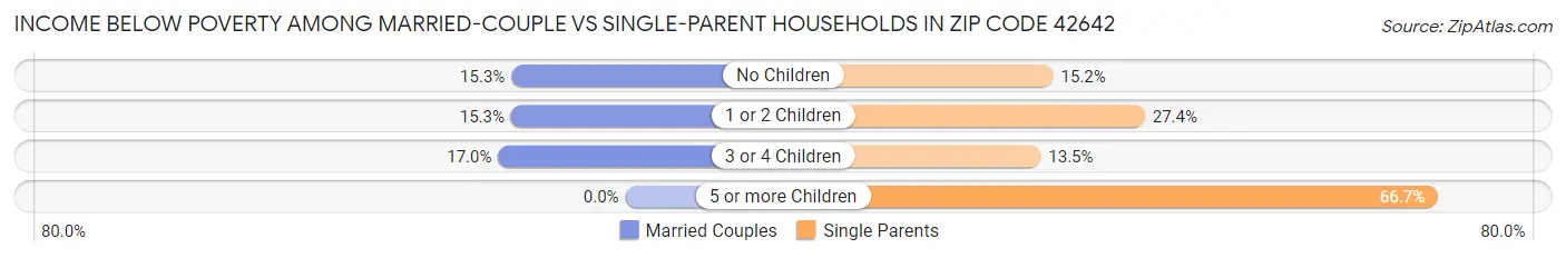 Income Below Poverty Among Married-Couple vs Single-Parent Households in Zip Code 42642