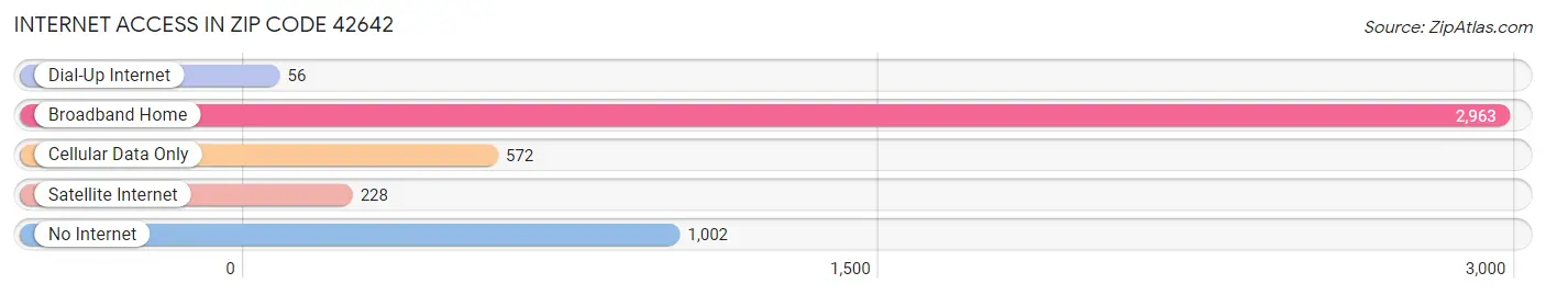 Internet Access in Zip Code 42642