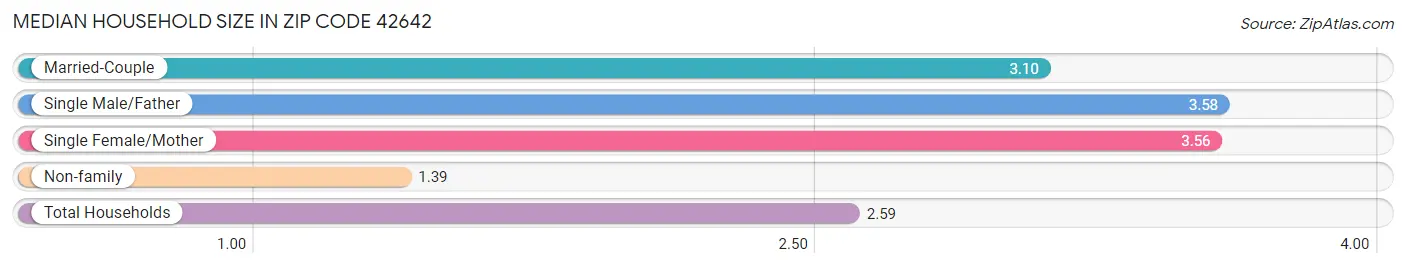 Median Household Size in Zip Code 42642