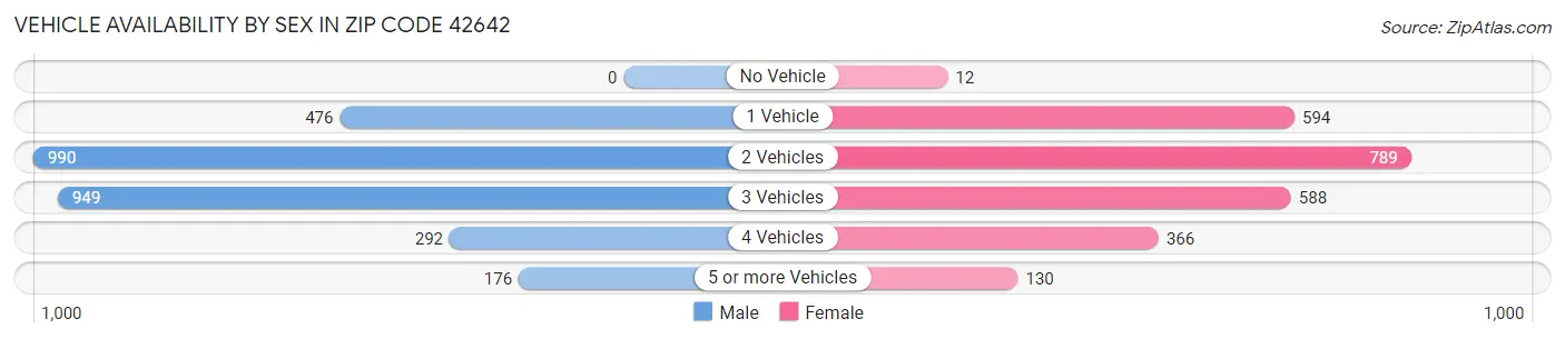 Vehicle Availability by Sex in Zip Code 42642