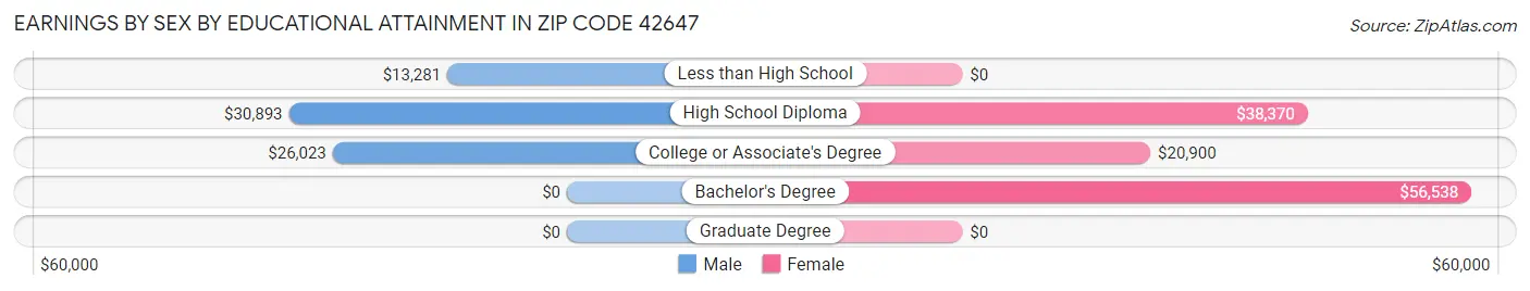 Earnings by Sex by Educational Attainment in Zip Code 42647