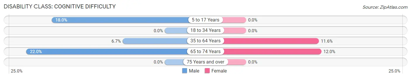 Disability in Zip Code 42649: <span>Cognitive Difficulty</span>