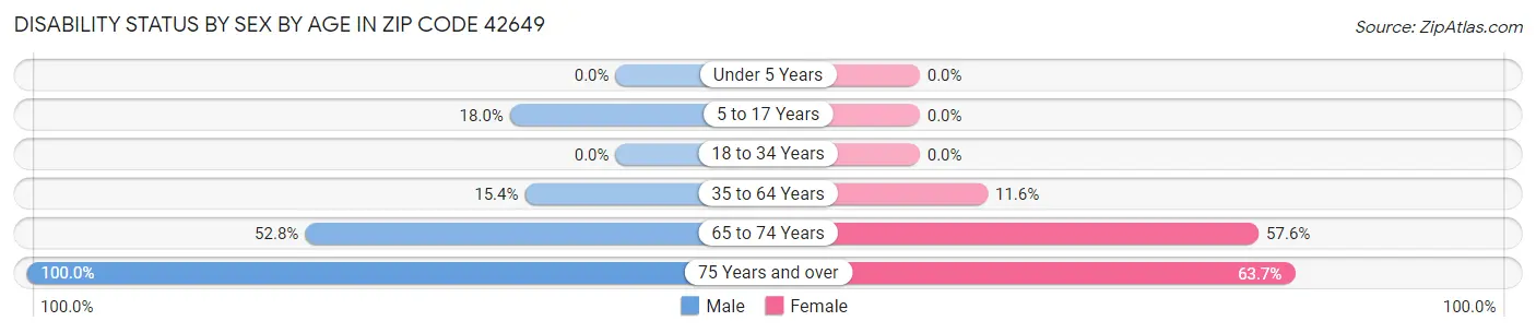 Disability Status by Sex by Age in Zip Code 42649