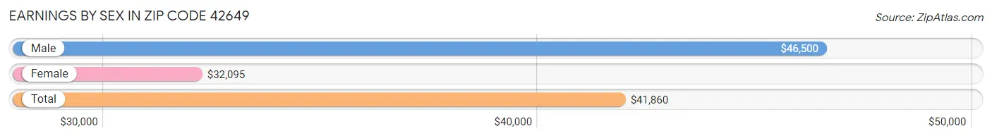 Earnings by Sex in Zip Code 42649