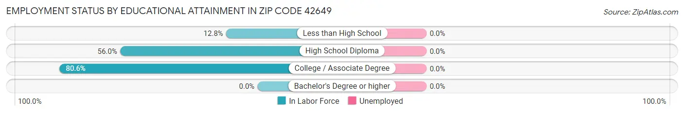 Employment Status by Educational Attainment in Zip Code 42649