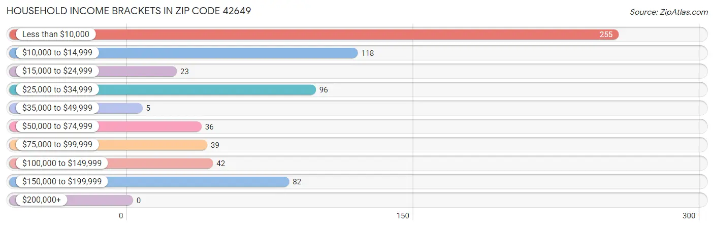 Household Income Brackets in Zip Code 42649