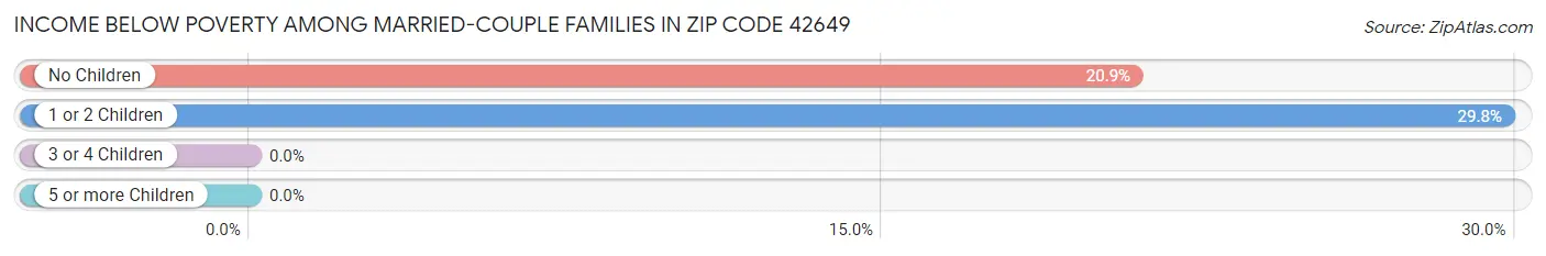 Income Below Poverty Among Married-Couple Families in Zip Code 42649