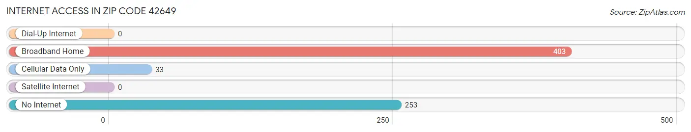 Internet Access in Zip Code 42649