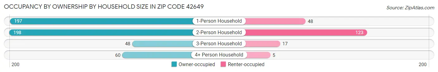 Occupancy by Ownership by Household Size in Zip Code 42649