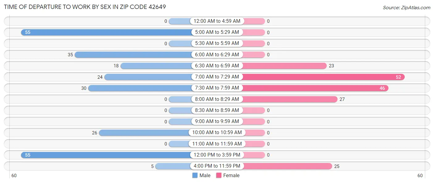 Time of Departure to Work by Sex in Zip Code 42649