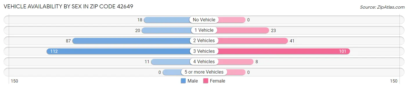 Vehicle Availability by Sex in Zip Code 42649